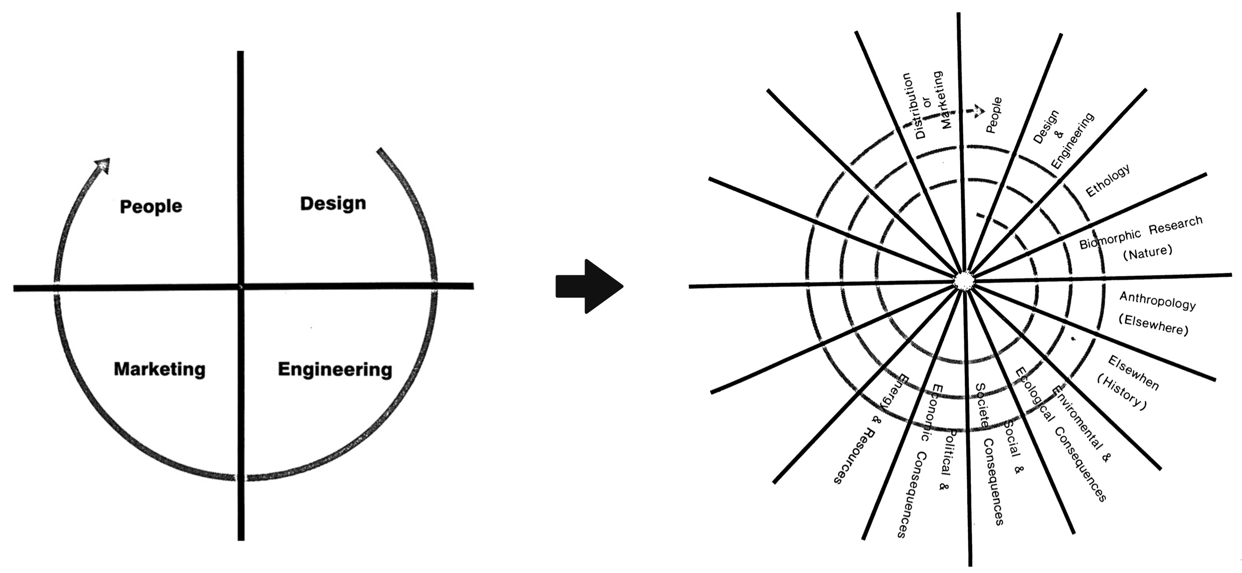 Design process flowchart. Adapted from Papanek (1983)